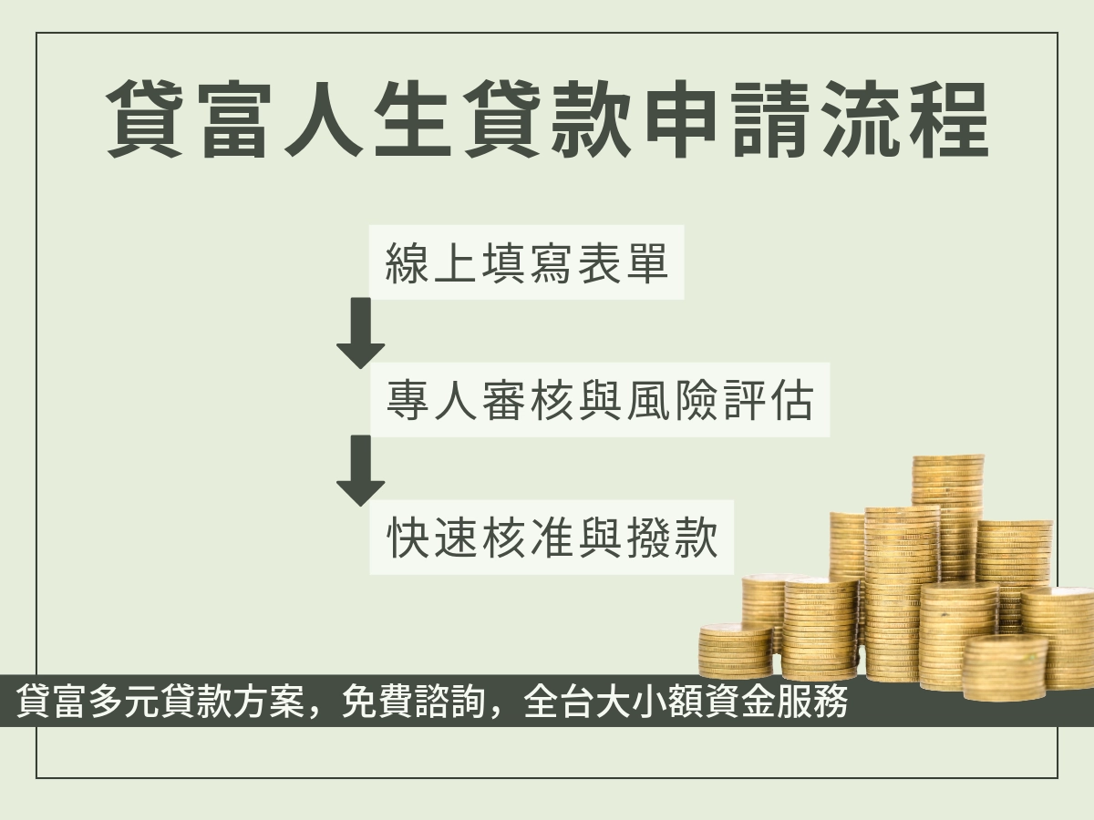 貸款申請流程、線上快速申請-貸富人生