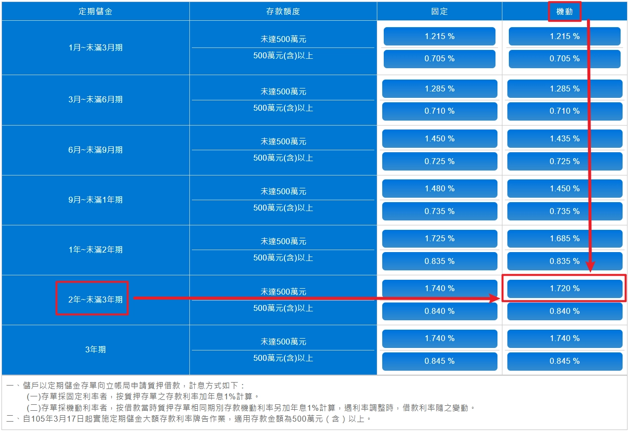 郵政儲金利率表(年息)