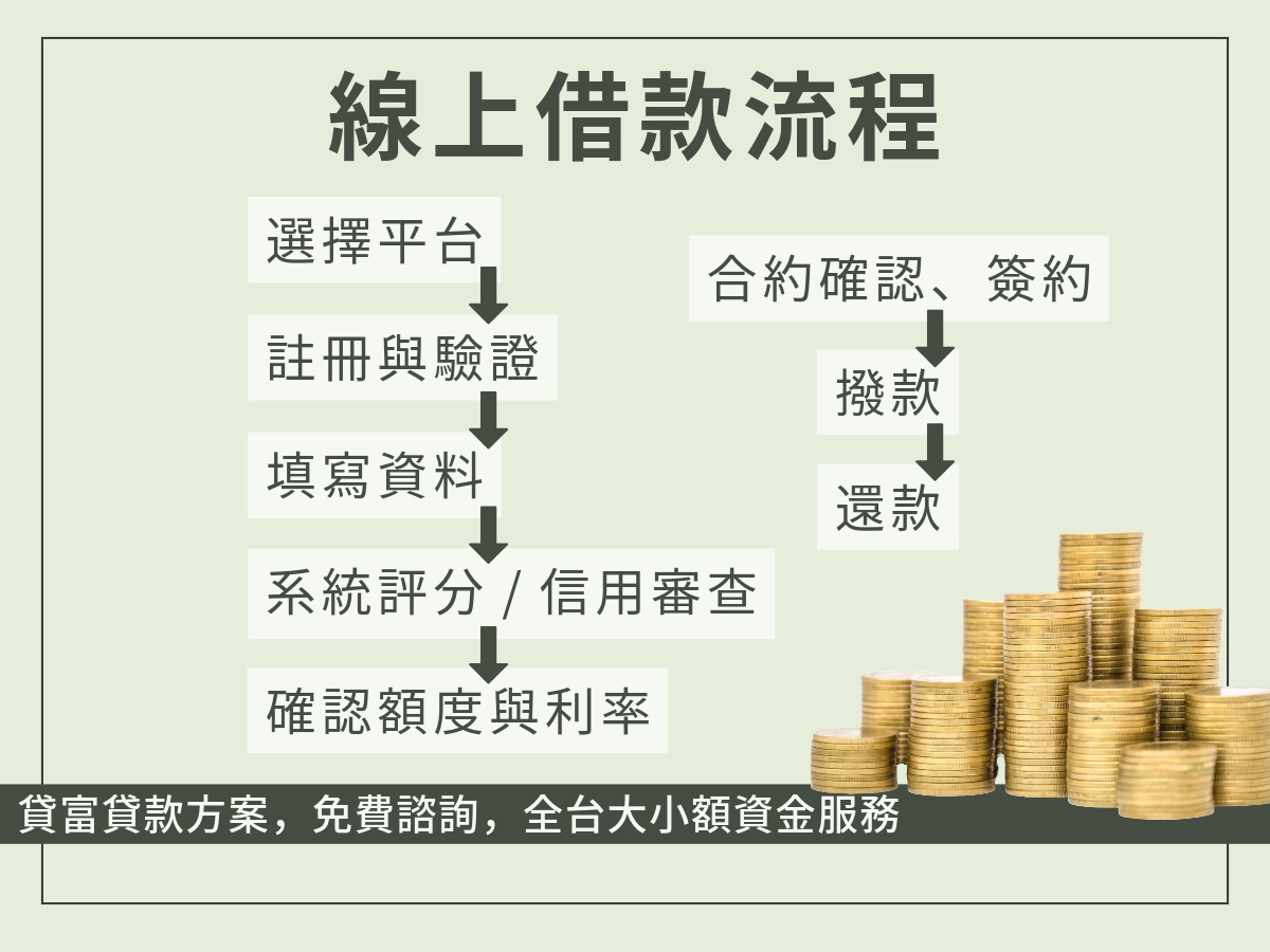 線上借款流程