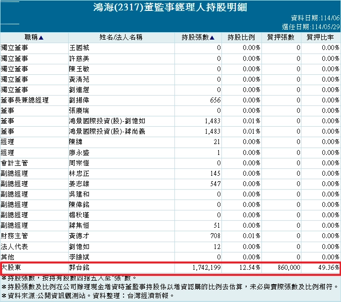 鴻海持股明細