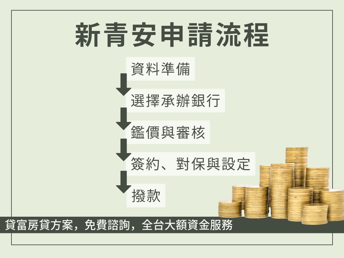 新青安申請流程
