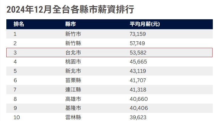 2024年12月全台各縣市薪資排行