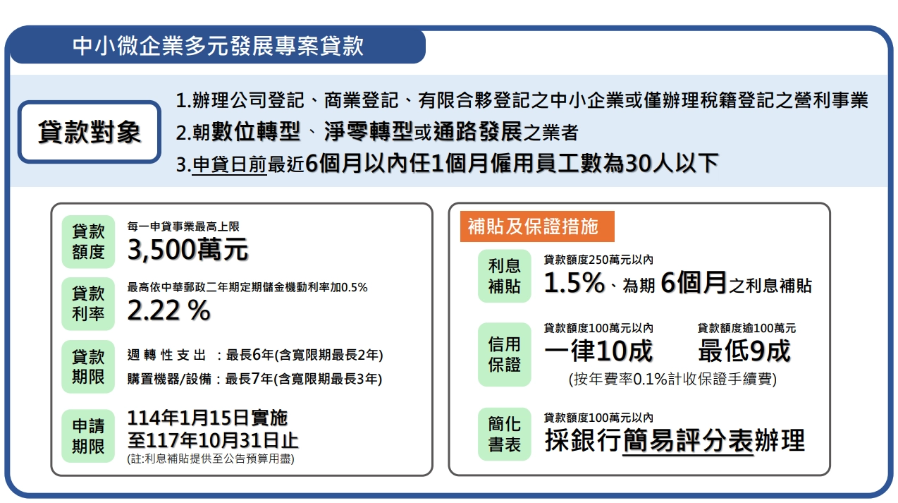中小微企業優惠貸款