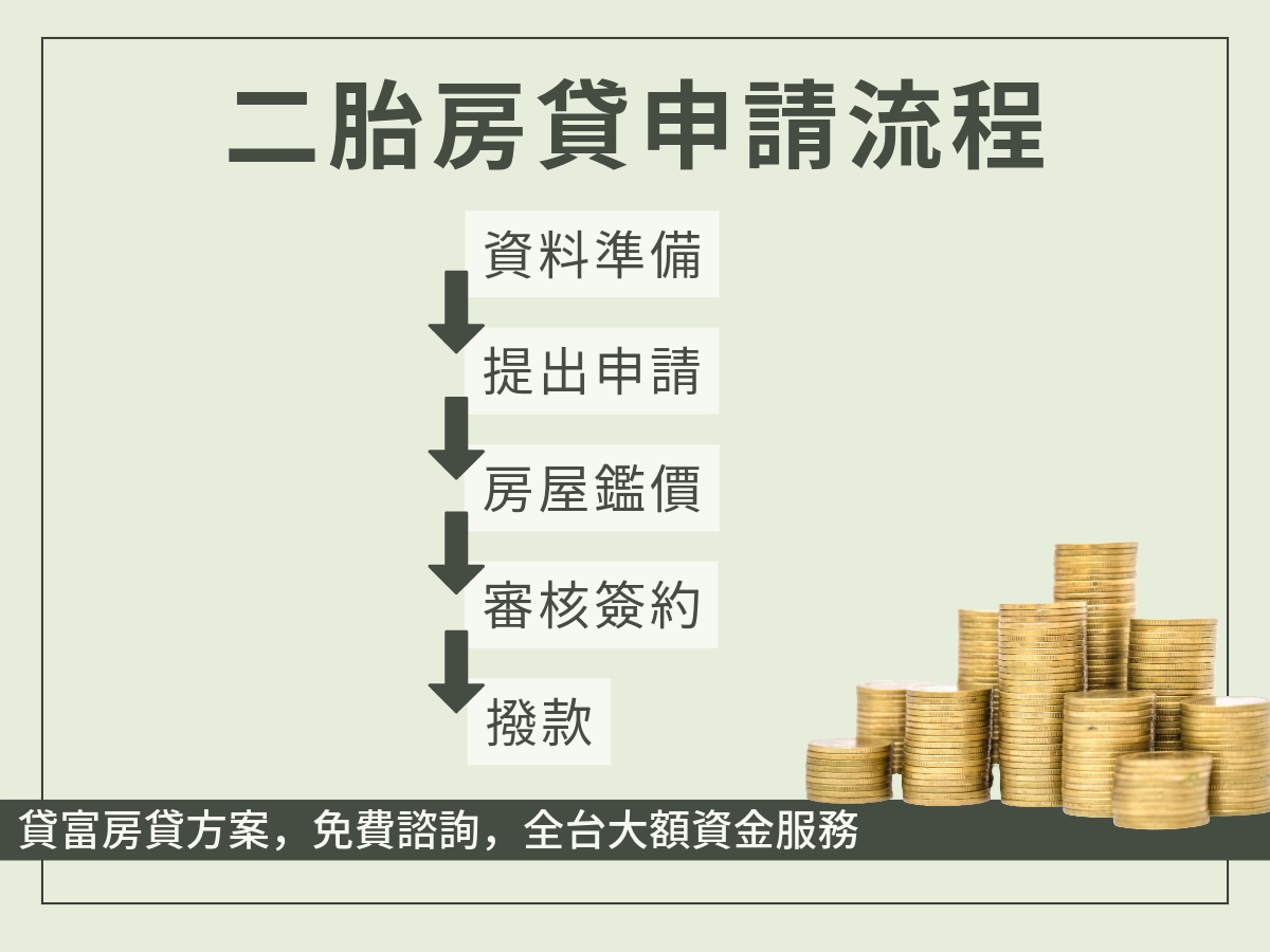 二胎房貸申請流程