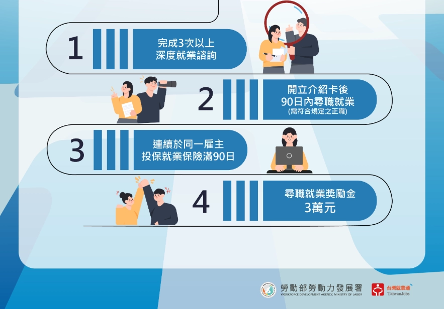 青年就業補助