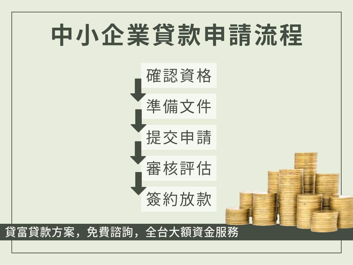 中小企業貸款申請流程