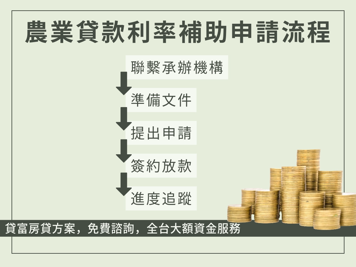 農業貸款利率補助申請流程