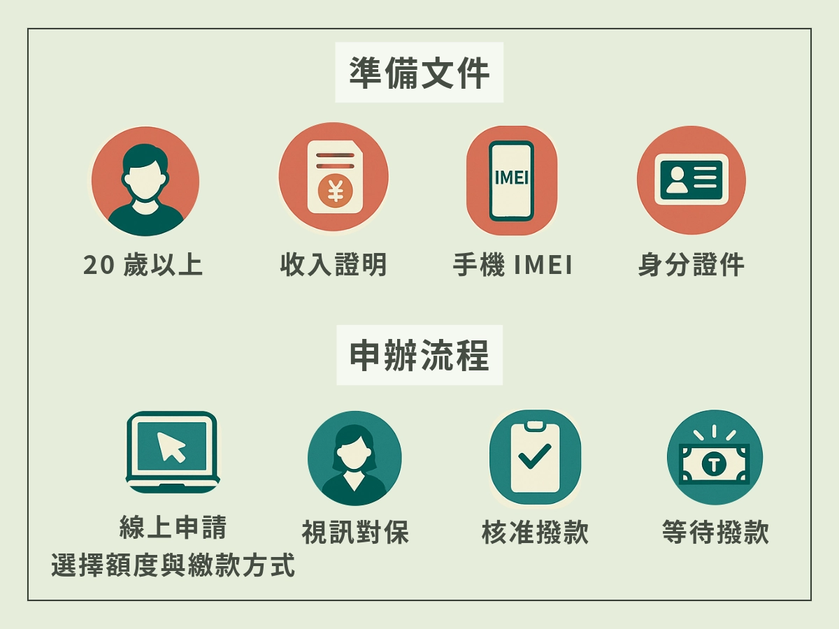 貸富人生，麻吉PAY準備文件、申請流程