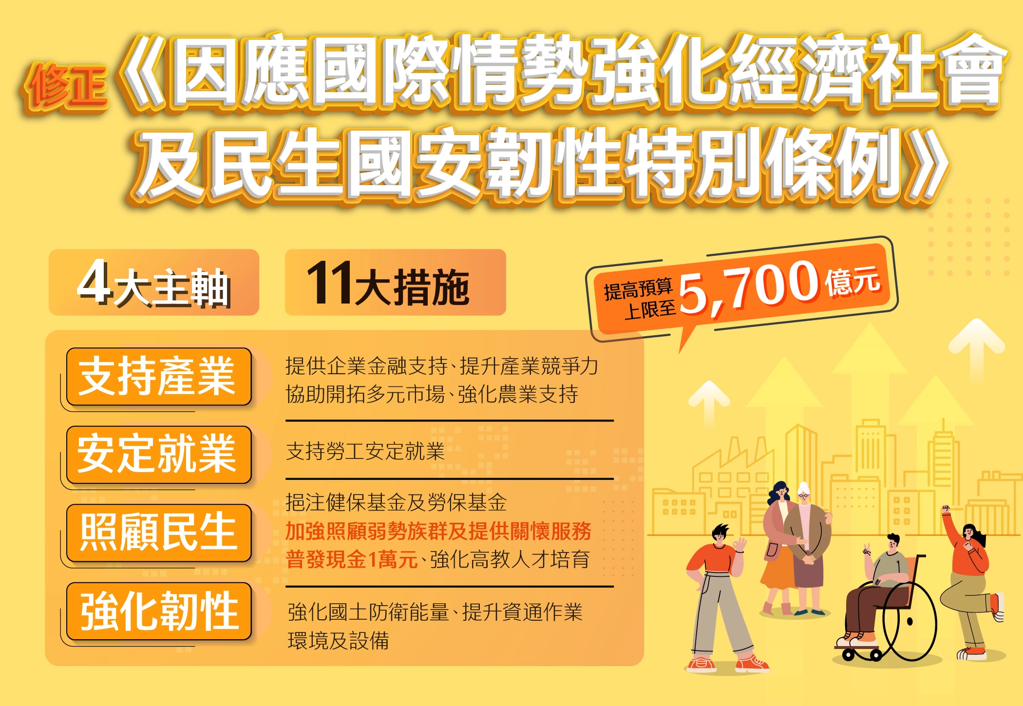 中央政府因應國際情勢強化經濟社會及民生國安韌性特別預算案