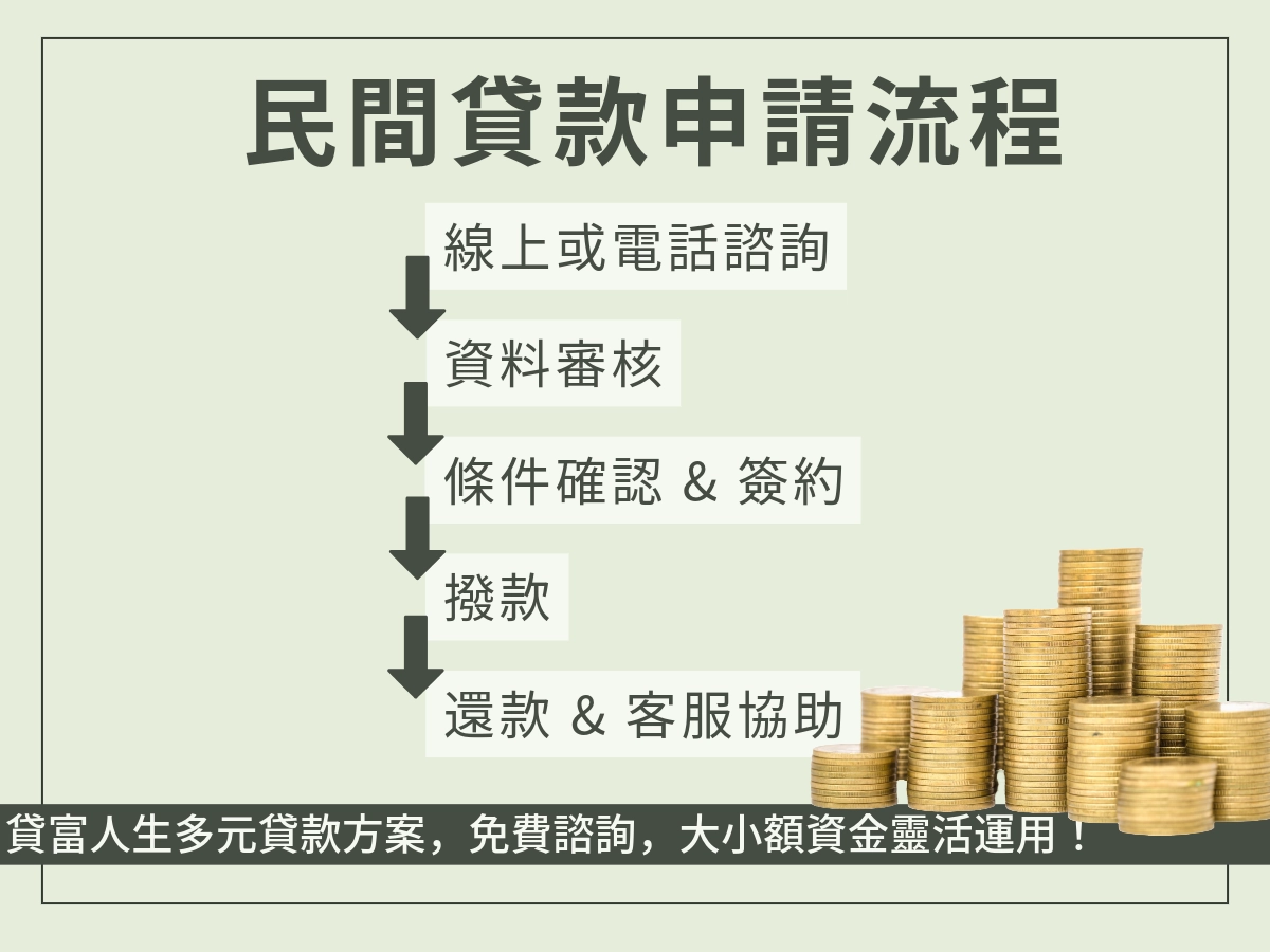 民間貸款申請流程
