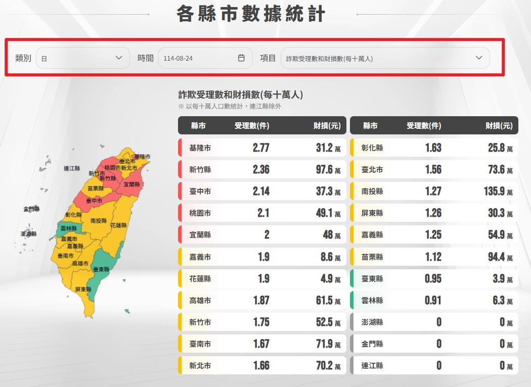 各縣市每日詐騙受理數量、金額統計