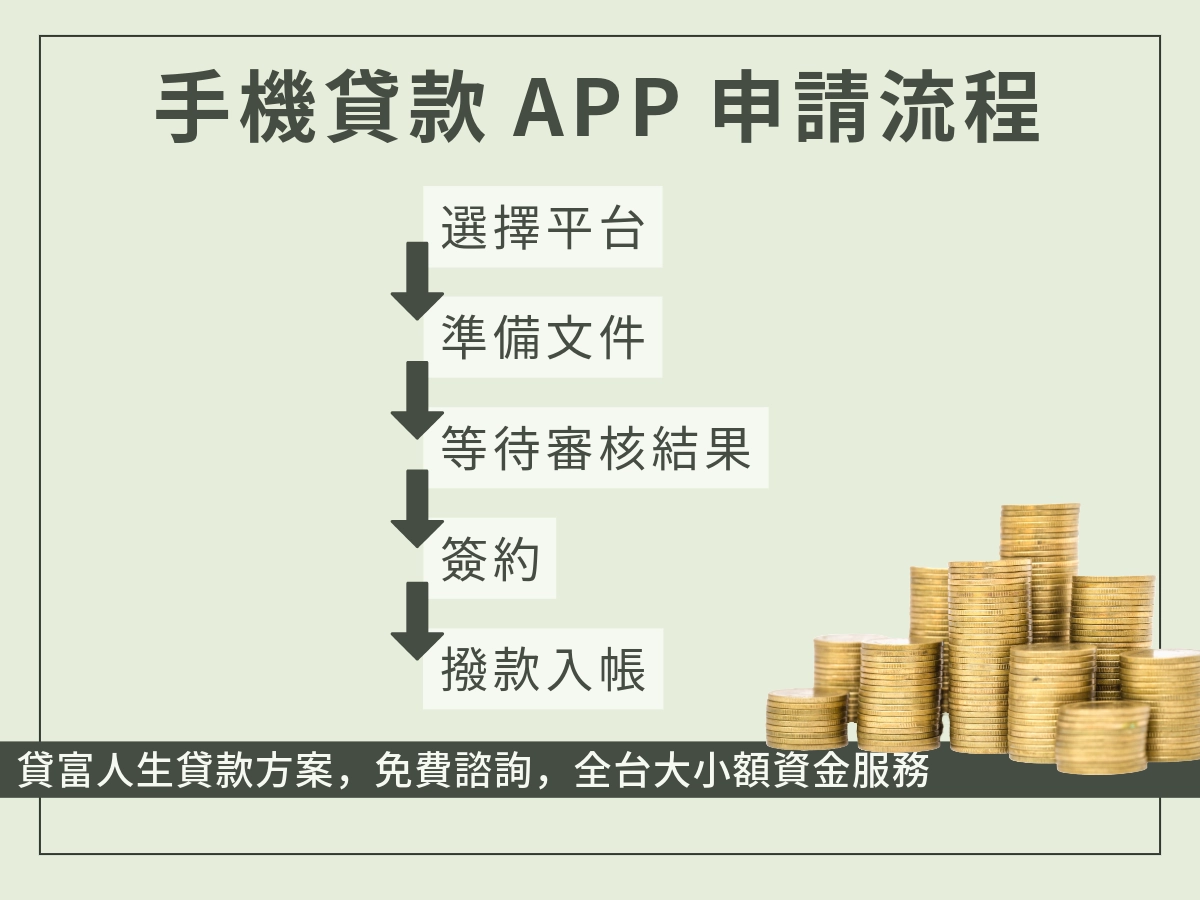 手機貸款APP申請流程