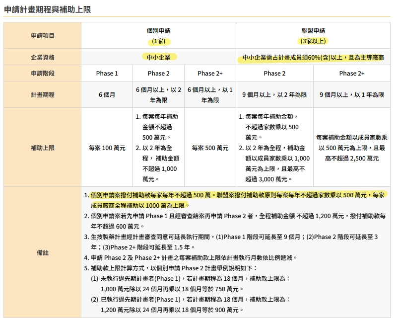青年創業補助