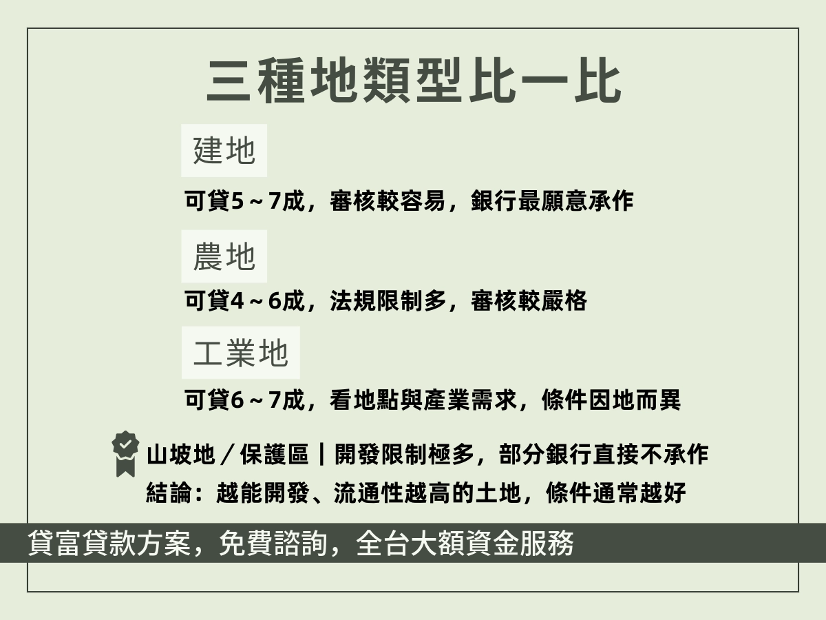 建地農地工業地貸款成數與難易度比較