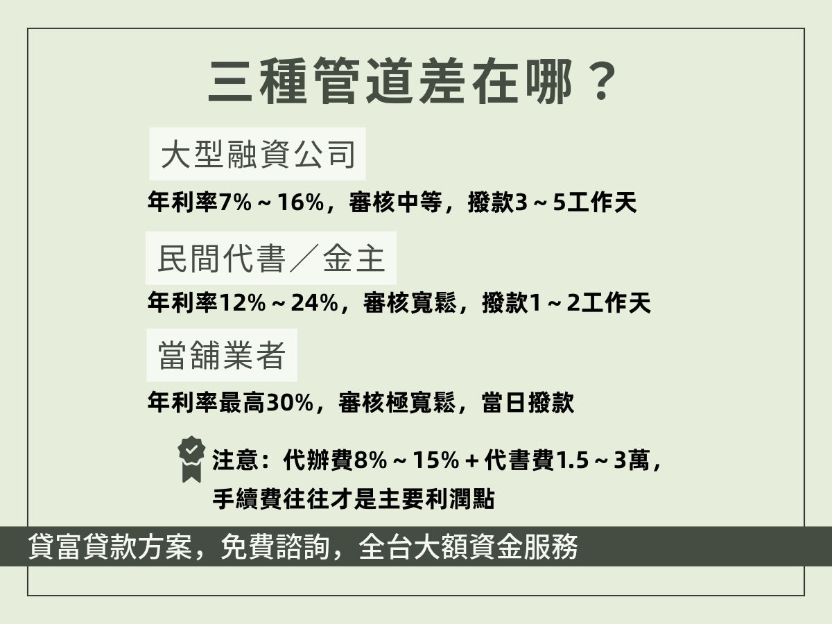房屋二胎三種業者利率與審核速度比較