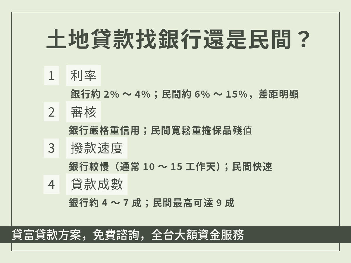 銀行與民間土地貸款四大面向對照