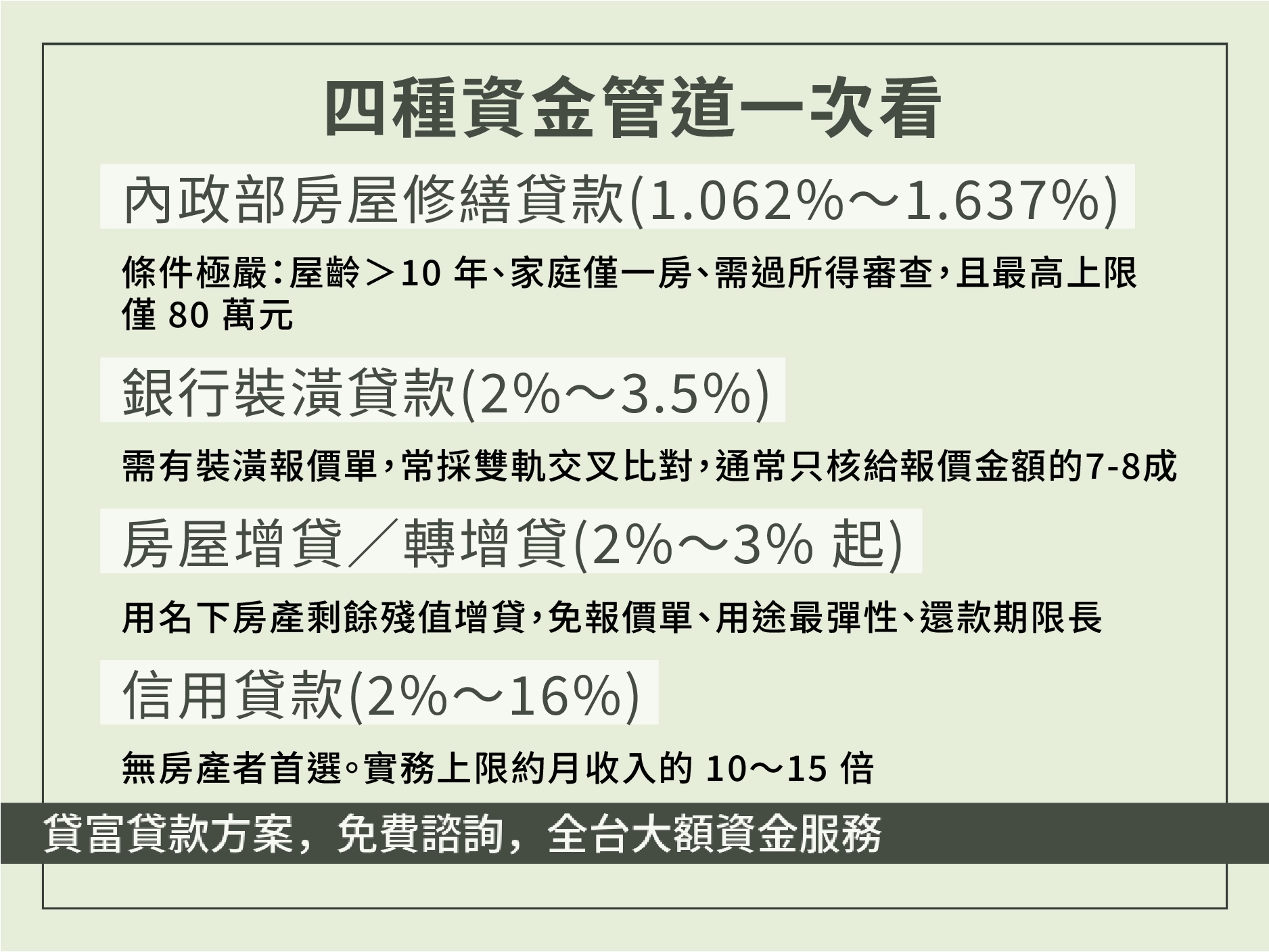 四種裝潢貸款管道條件與利率比較