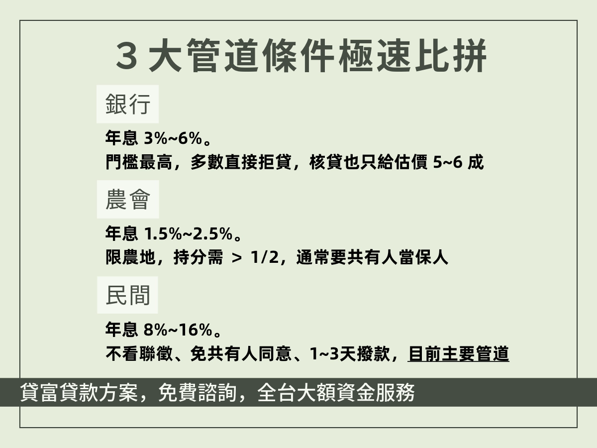 銀行農會民間持分土地貸款對比