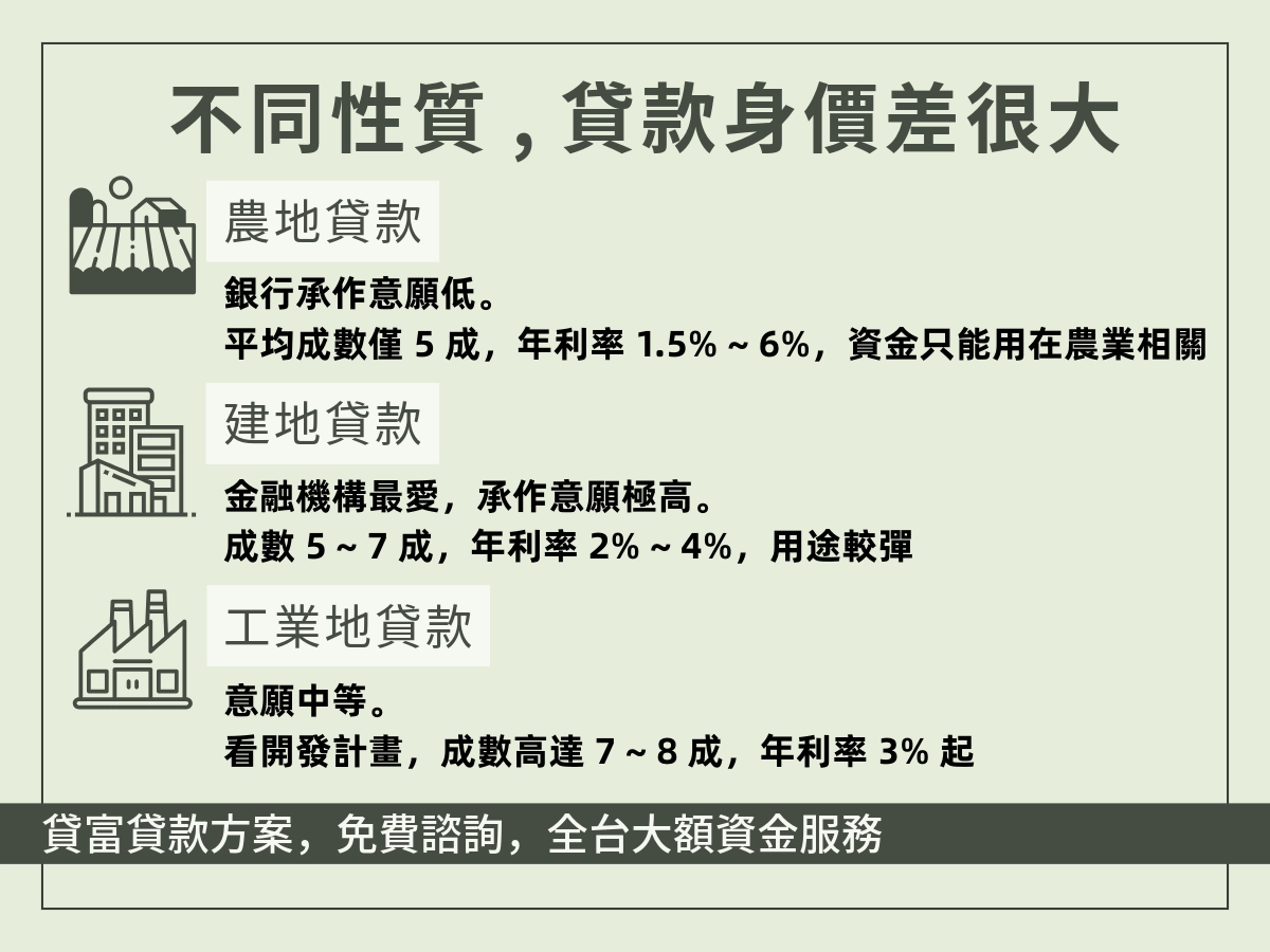 農地、建地與工業地貸款比較