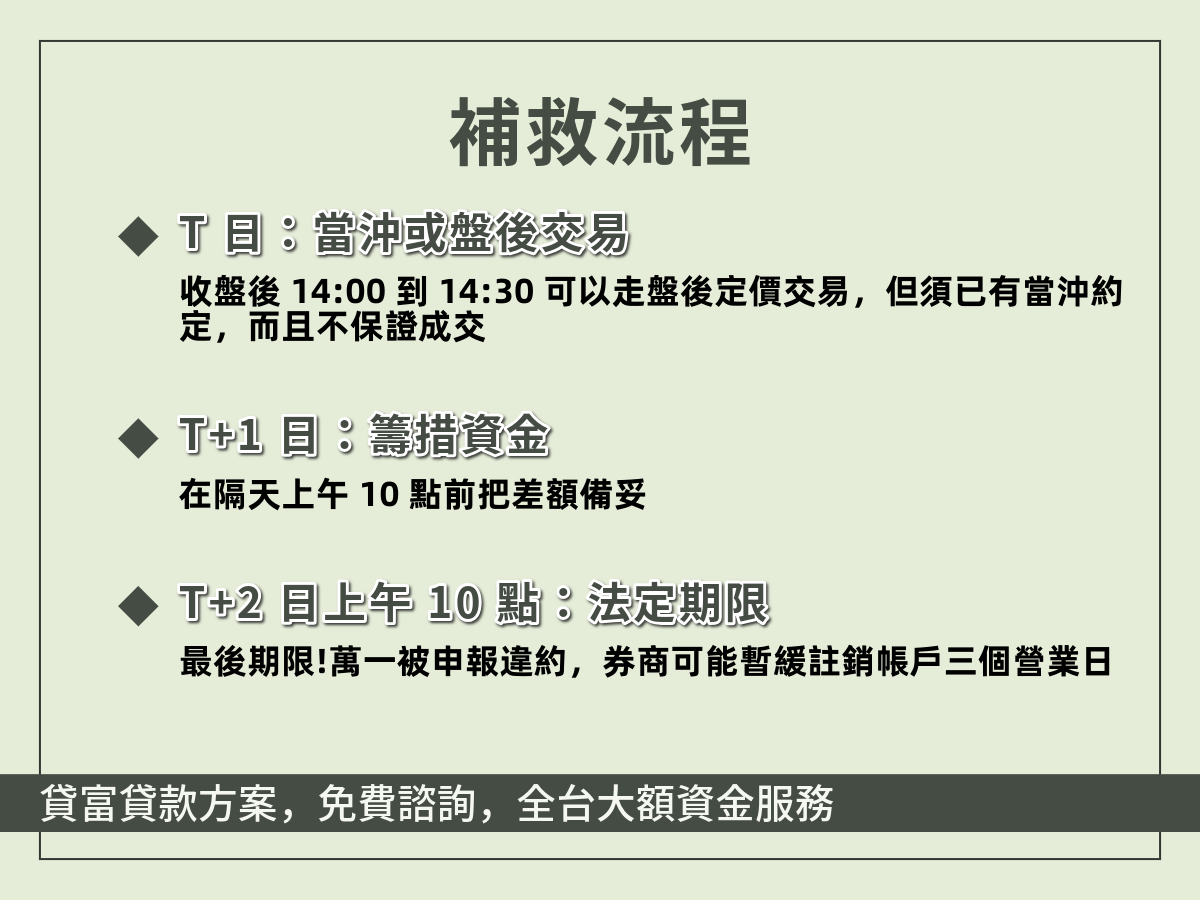 違約交割補救流程